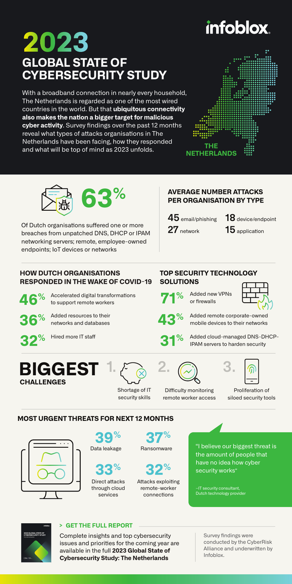 2023 Global State Of Cybersecurity Study - The Netherlands