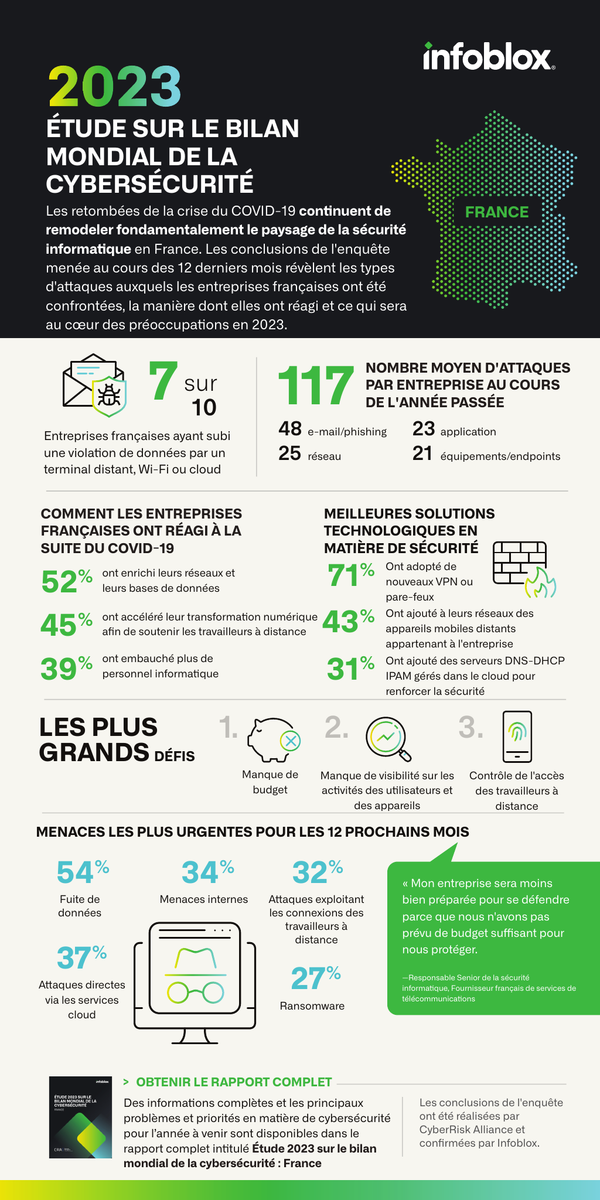 2023 Global State Of Cybersecurity Study - France