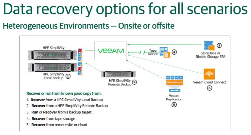 Veeam and HPE SimpliVity Together: Enterprise data availability for  heterogeneous environments