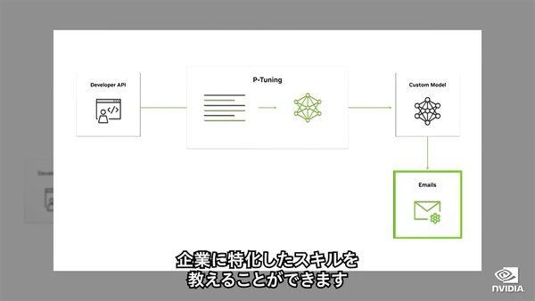 生成 AI 大規模言語向けクラウドサービス - NVIDIA NeMo