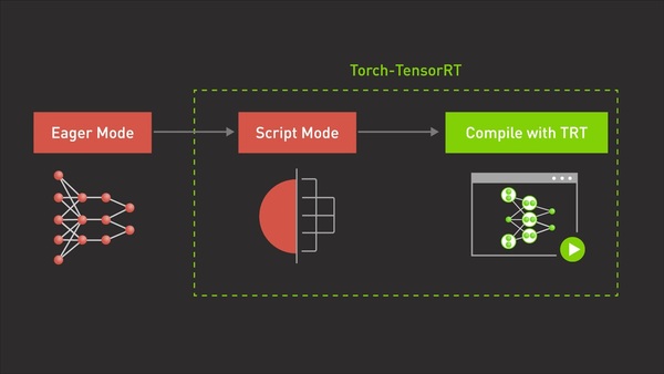 Getting Started with NVIDIA Torch-TensorRT