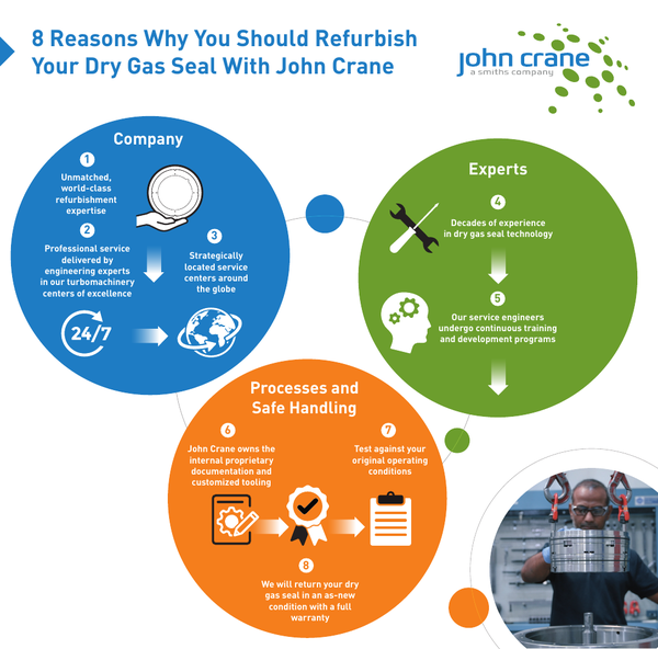 8 Reasons Why You Should Refurbish Your Dry Gas Seal With John Crane