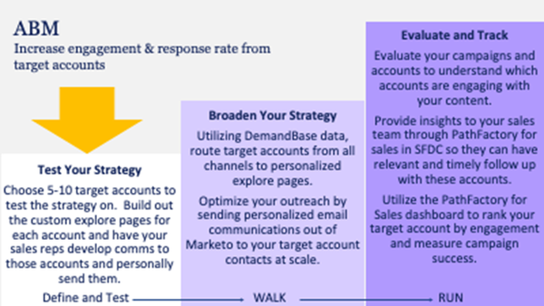 Using PathFactory In Your ABM Strategy - PathFactory