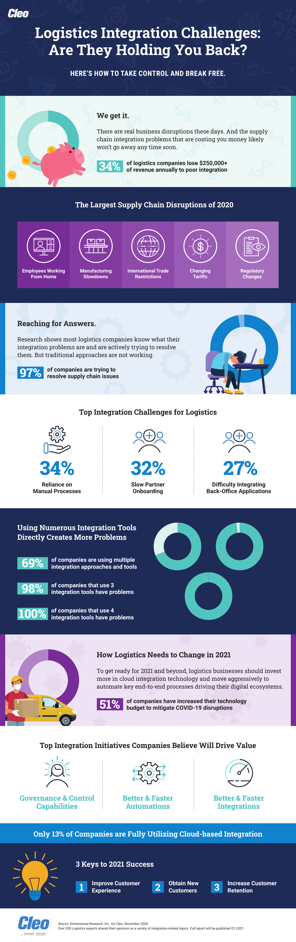 Logistics Integration Challenges