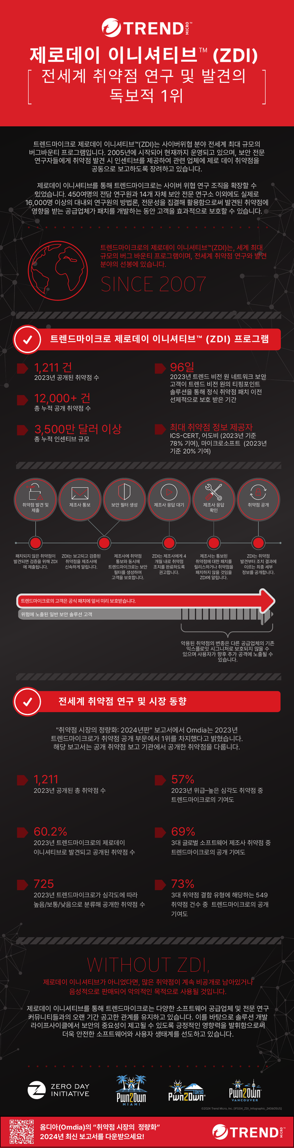 한눈에 보는 제로데이 이니셔티브 프로그램과 성과