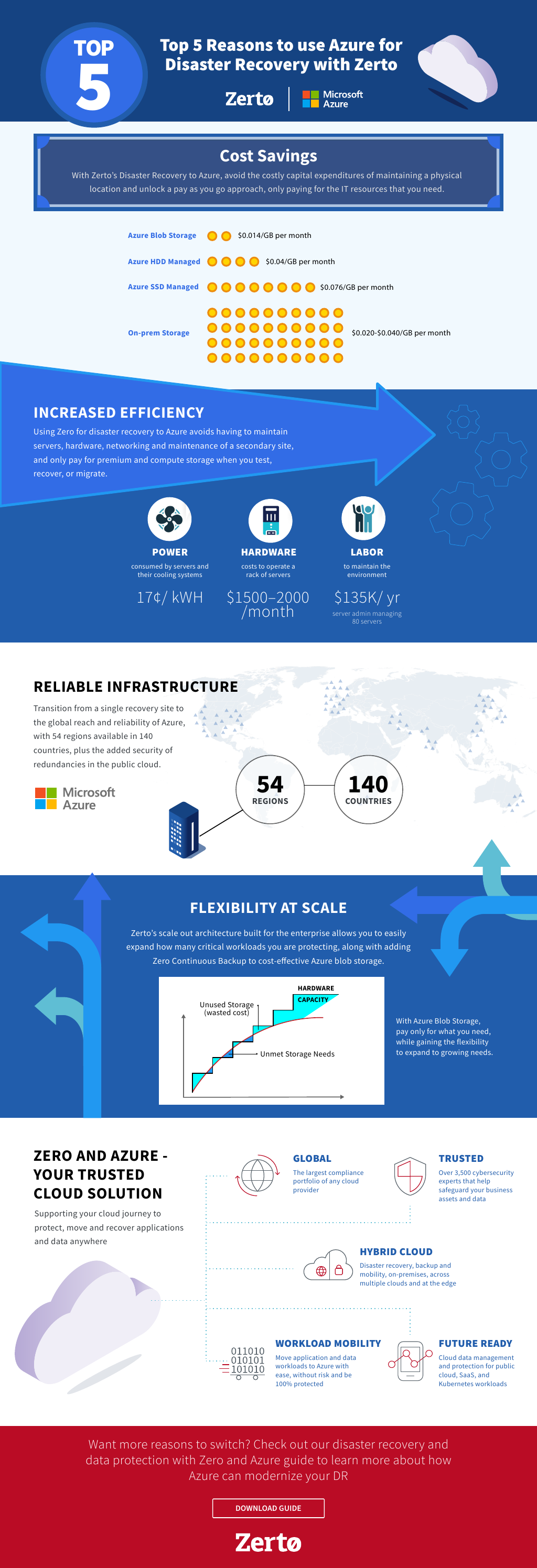 Top 5 Reasons to use Azure for Disaster Recovery with Zerto