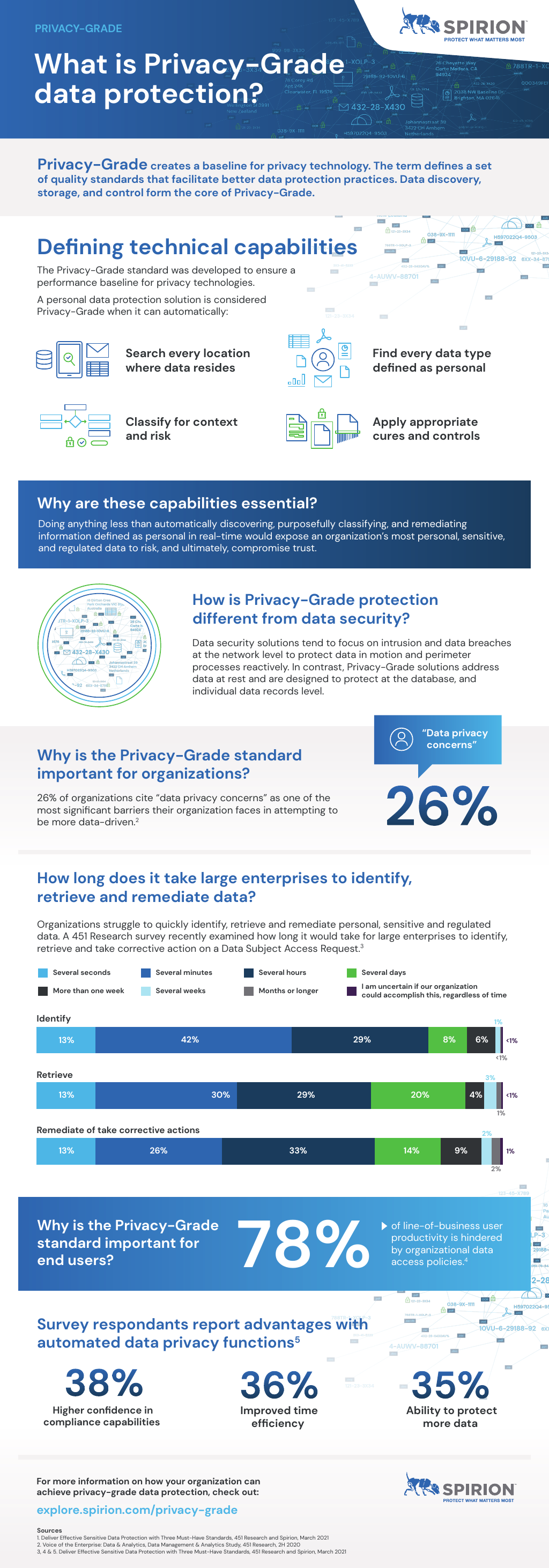 Infographic: What is Privacy-Grade™ Data Protection