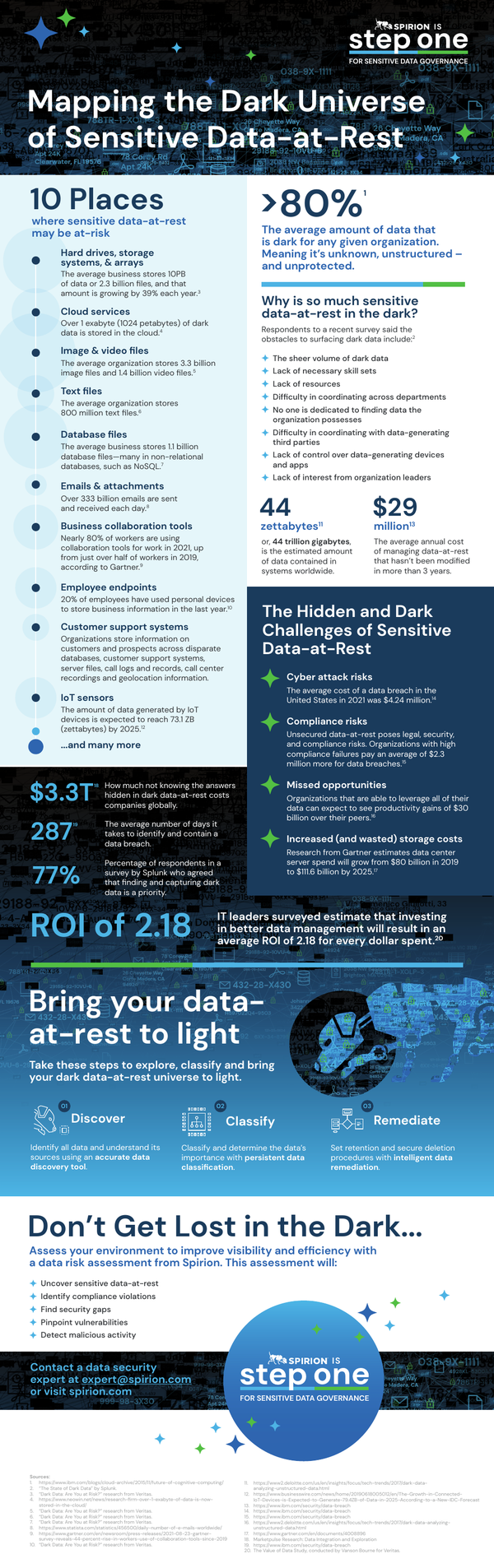 Sensitive data at rest is data at risk