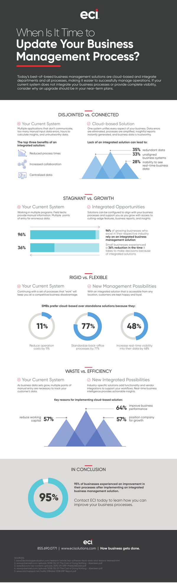 When Is It Time To Update Your Business Management Process