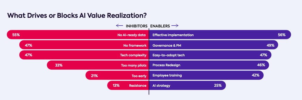 What Drives or Black AI Value Realization