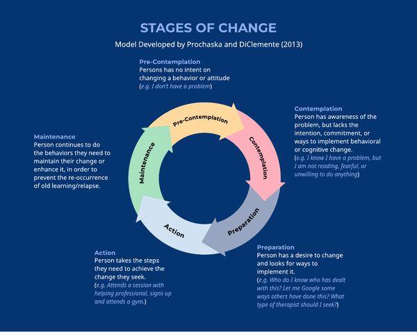 Stages Of Change
