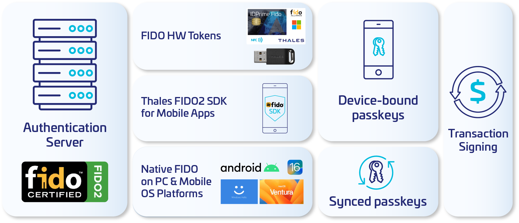 End to end FIDO: from server to transaction signing