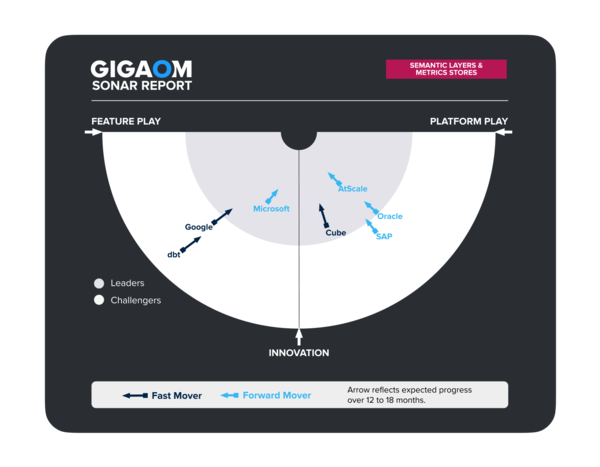 GigaOm Sonar Report for Semantic Layers and Metric Stores