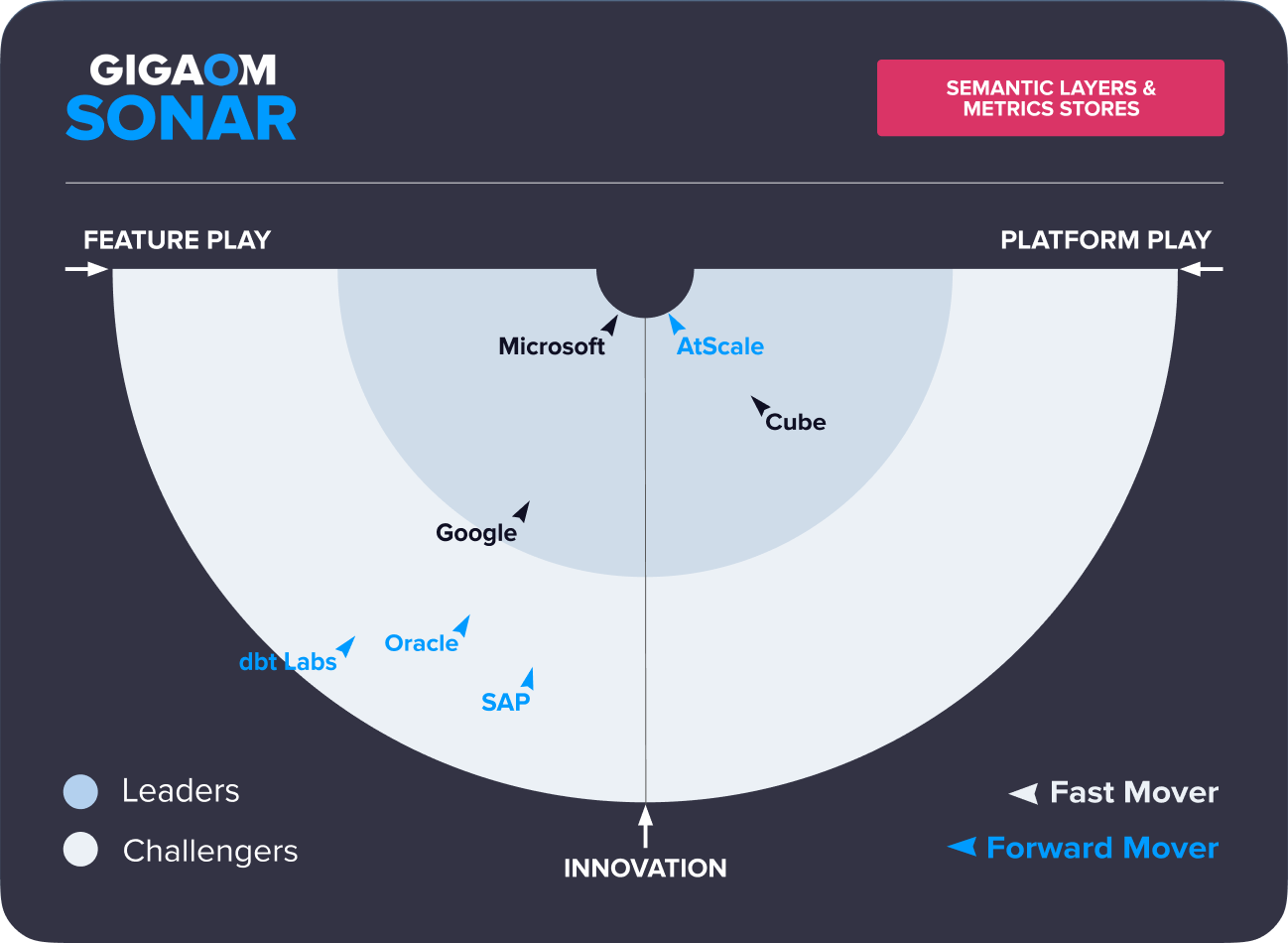 GigaOm Sonar Report for Semantic Layers and Metric Stores