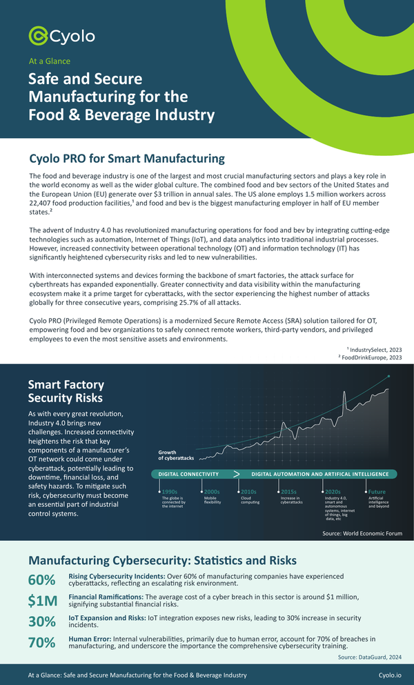 Cyolo PRO for the Food & Beverage Industry