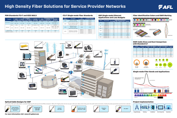 High Density Fiber Solutions for Service Providers