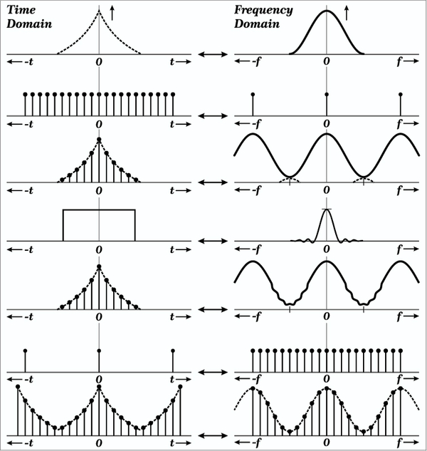 Convolution in the Frequency Domain and Time Domain from Simulation Data