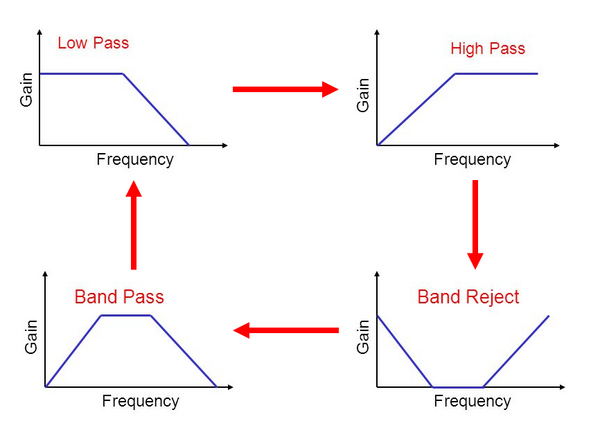 How to Use a Frequency Transformation in Filter Design