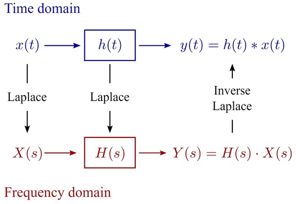Simplify RLC Circuit Analysis with the RLC Transfer Function