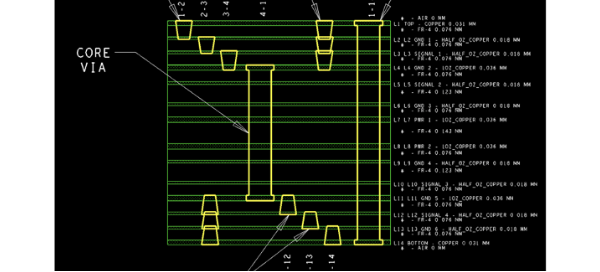 Regarding the Use of Core Vias in a PCB Design