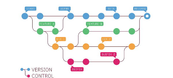 What is a Version Control System?