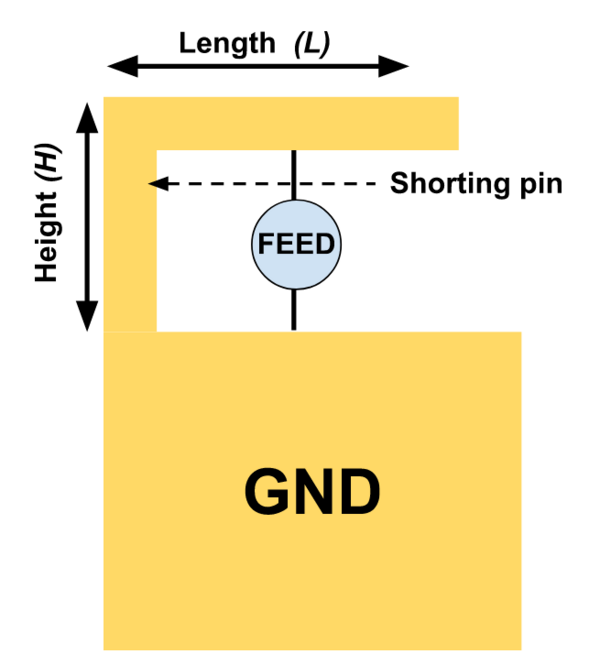 Inverted-F PCB Antenna Design | Advanced PCB Design Blog | Cadence