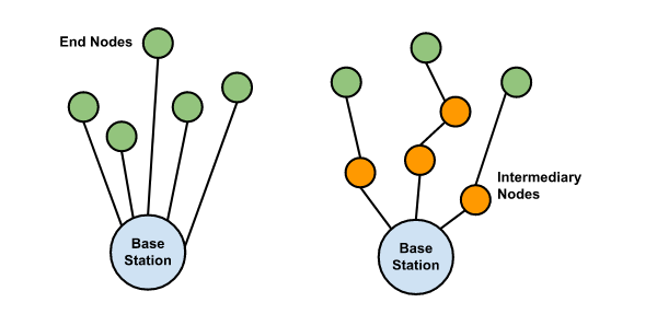 Single-Hop vs. Multi-Hop Networks | Advanced PCB Design Blog | Cadence