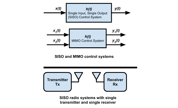 Exploring Single-Input Single-Output (SISO) Systems | Advanced PCB ...