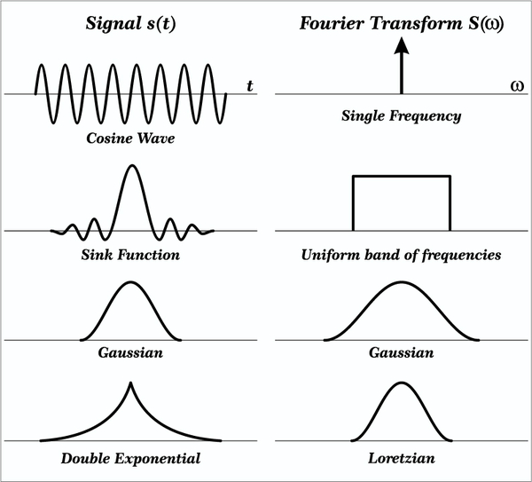 Fast Fourier Transform Fundamentals | Advanced PCB Design Blog | Cadence