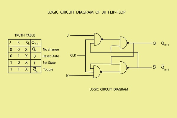 Flip-Flop Digital Circuit | Advanced PCB Design Blog | Cadence