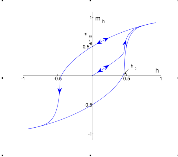 Magnetic Hysteresis (Loop) | Advanced PCB Design Blog | Cadence