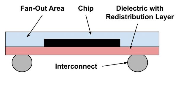 Fan-Out Packaging Basics | Advanced PCB Design Blog | Cadence