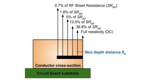 RF Sheet Resistance | Advanced PCB Design Blog | Cadence