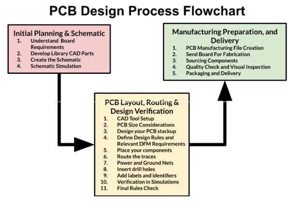 From Schematic Capture to Delivery: PCB Design Process Flowchart | Cadence