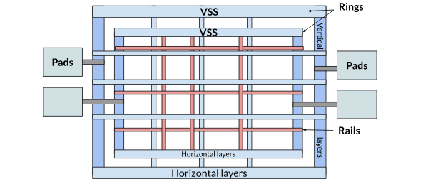 Power Grid Design in VLSI: Challenges, Techniques, and Optimization