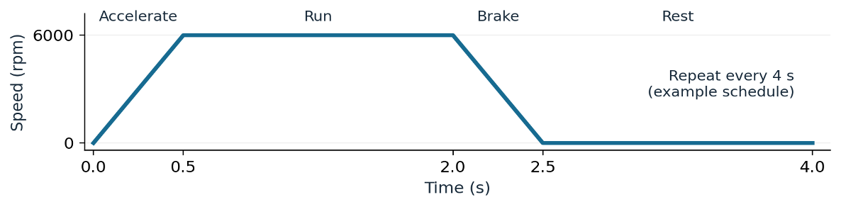 Controllesizing