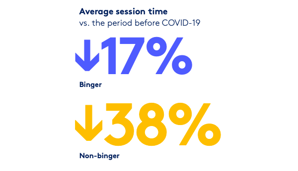 B2B marketing content consumption increased during COVID-19 while session times decreased, according to new PathFactory data - PathFactory