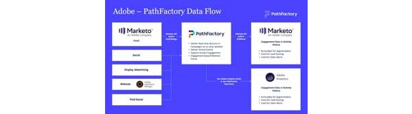 PathFactory + Adobe: Better Together