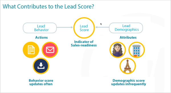 Using PathFactory Data in your Marketo Lead Scoring Model - PathFactory