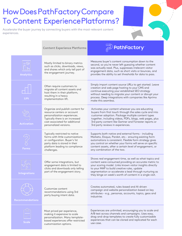 PathFactory vs Content Experience Platforms