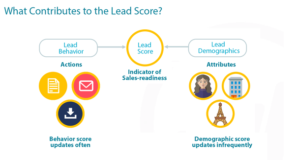 Using PathFactory Data in your Hubspot Scoring Model - PathFactory