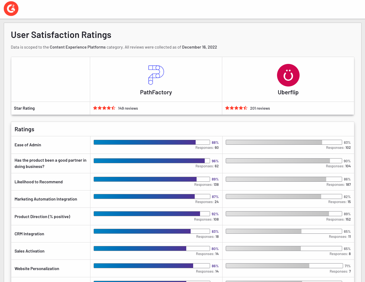G2 Comparison Report - PathFactory vs Uberflip
