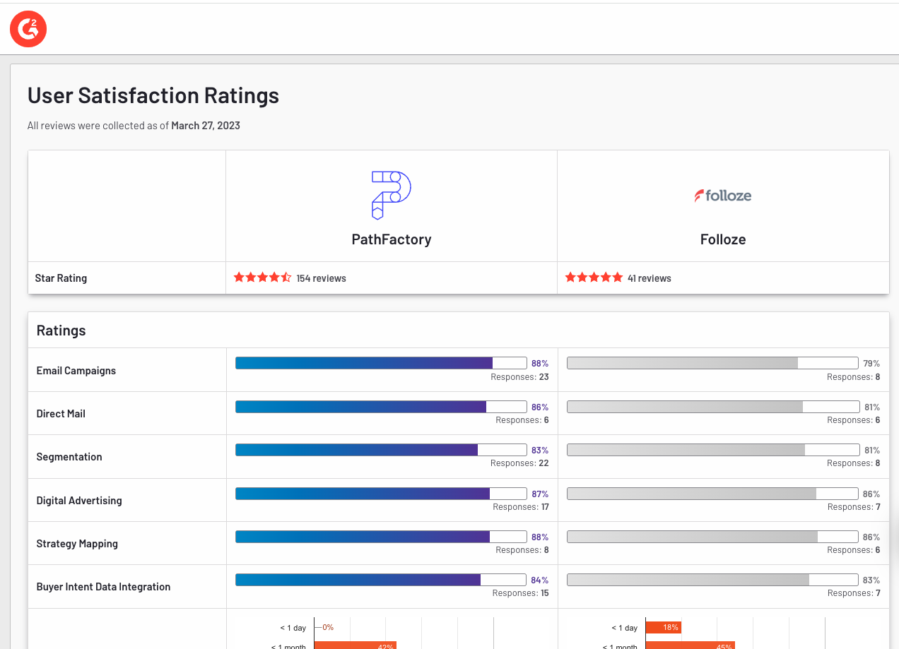 G2 Comparison Report - PathFactory vs Folloze